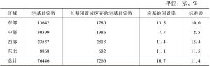 表2 中国不同区域宅基地闲置状况及特征