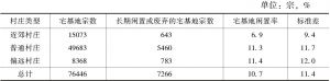 表3 中国不同村庄类型宅基地闲置状况及特征