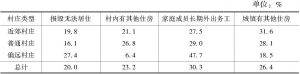 表7 中国不同村庄类型宅基地闲置成因构成