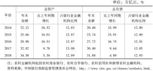 表1 2014～2018年农村金融机构资产负债情况