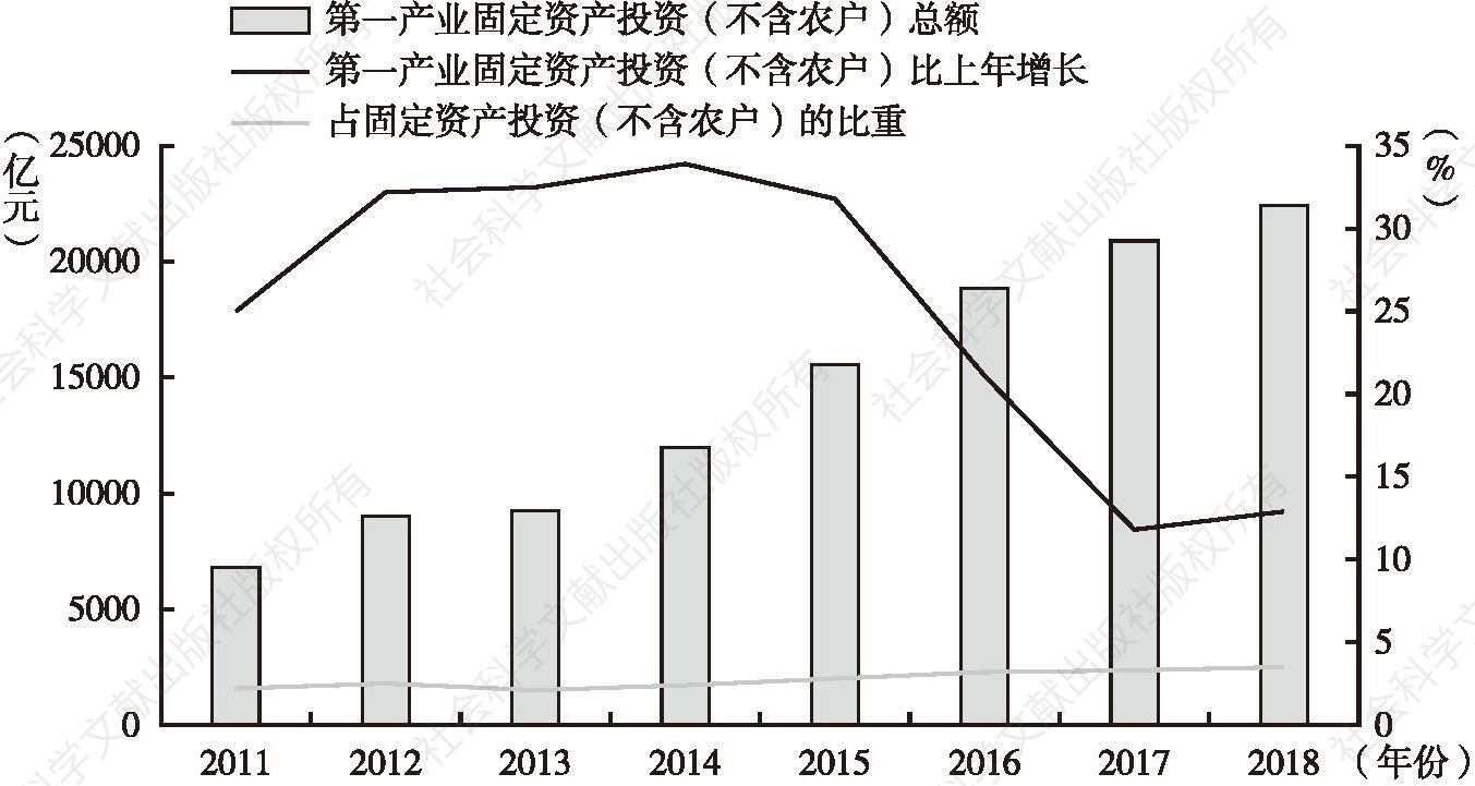 图4 2011～2018年第一产业固定资产投资（不含农户）总额、增长率及占比