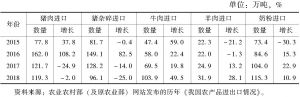 表1 近年来中国主要畜产品进口数量及同比增长情况