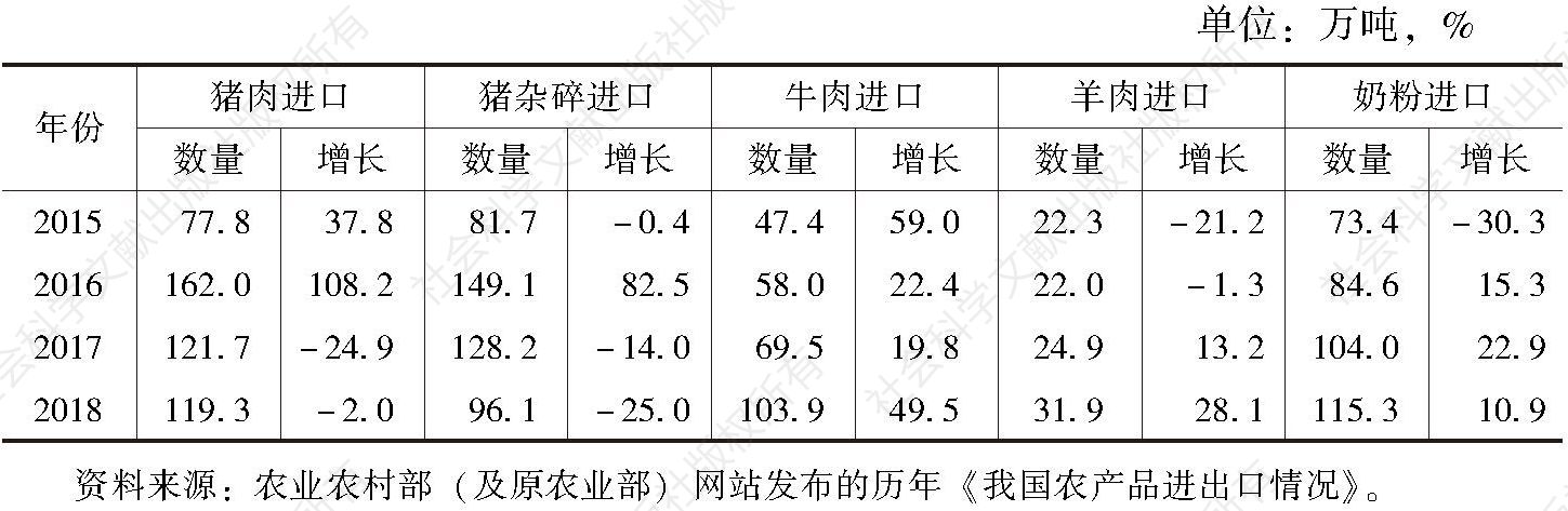 表1 近年来中国主要畜产品进口数量及同比增长情况