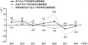 图2 2012年以来中国农产品生产者价格年度涨跌幅度比较