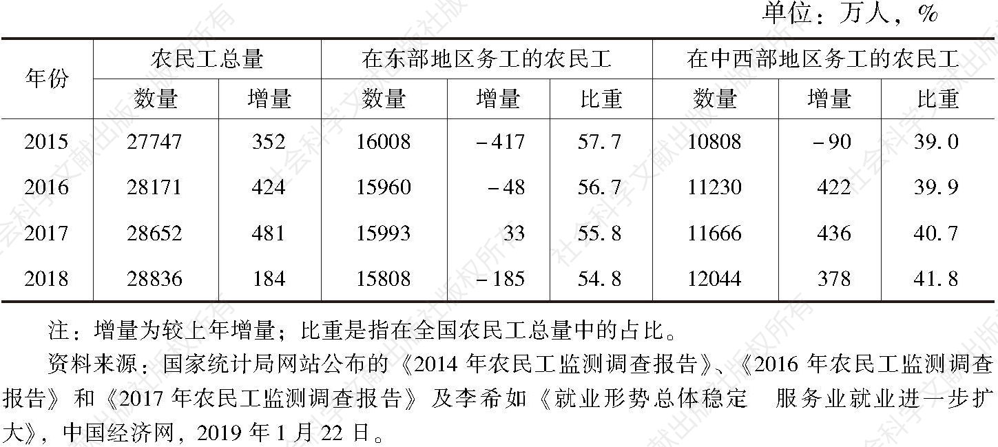 表3 2015年以来中国农民工总量及在东部和中西部务工情况