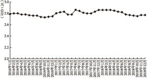 图2 2016～2018年籼稻集贸市场价格走势