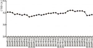 图3 2016～2018年粳稻集贸市场价格走势