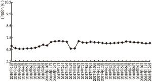 图6 2016～2018年棉花（籽棉）集贸市场价格走势