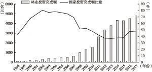 图1 1998～2017年中国林业投资完成额情况