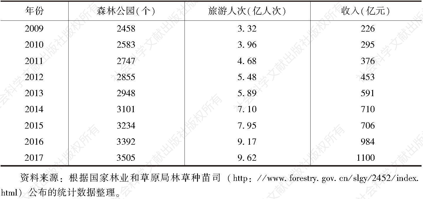 表2 2009～2017年中国森林公园旅游发展情况