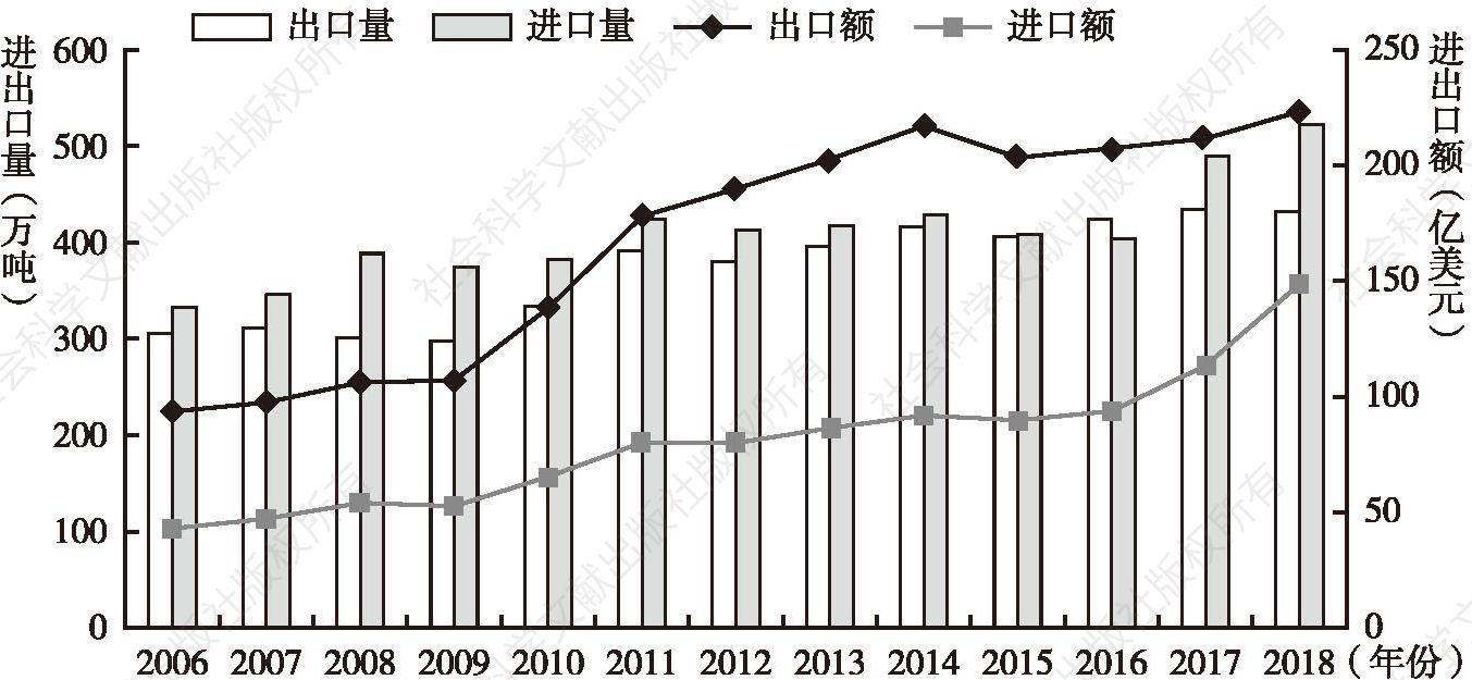 图7 2006～2018年我国水产品进出口量额