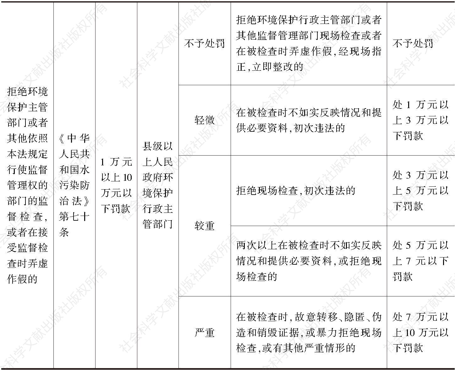 表3 黑龙江省主要环境违法行为行政处罚权具体裁量标准（试行）摘选