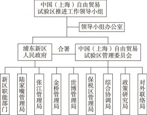 图3-1 上海自贸区管理结构