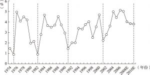 图2-1 经济波动的朱格拉周期（1974～2010年）