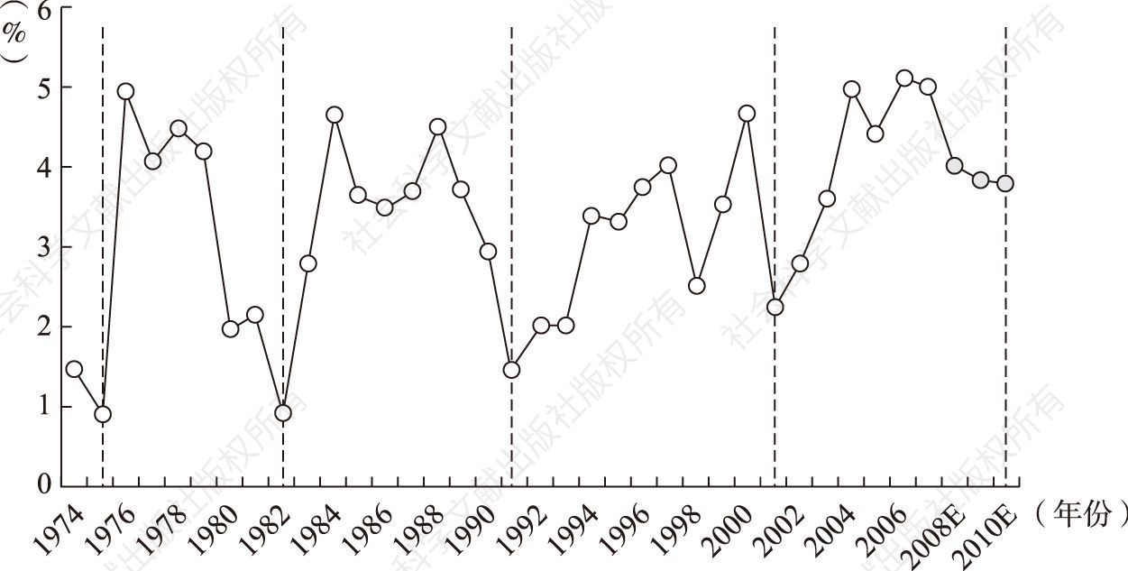 图2-1 经济波动的朱格拉周期（1974～2010年）