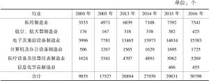 表8-2 我国高新技术产业企业数分行业统计情况（2000～2016年）
