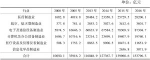 表8-5 我国高新技术产业主营业务收入分析（2000～2016年）