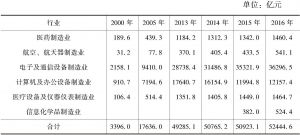 表8-7 我国高新技术产业出口交货值（2000～2016年）