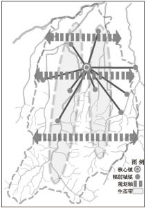 图2-3 户县未来空间结构规划