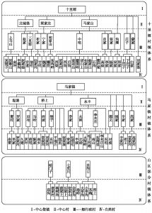 图4-4 单元村镇体系等级结构