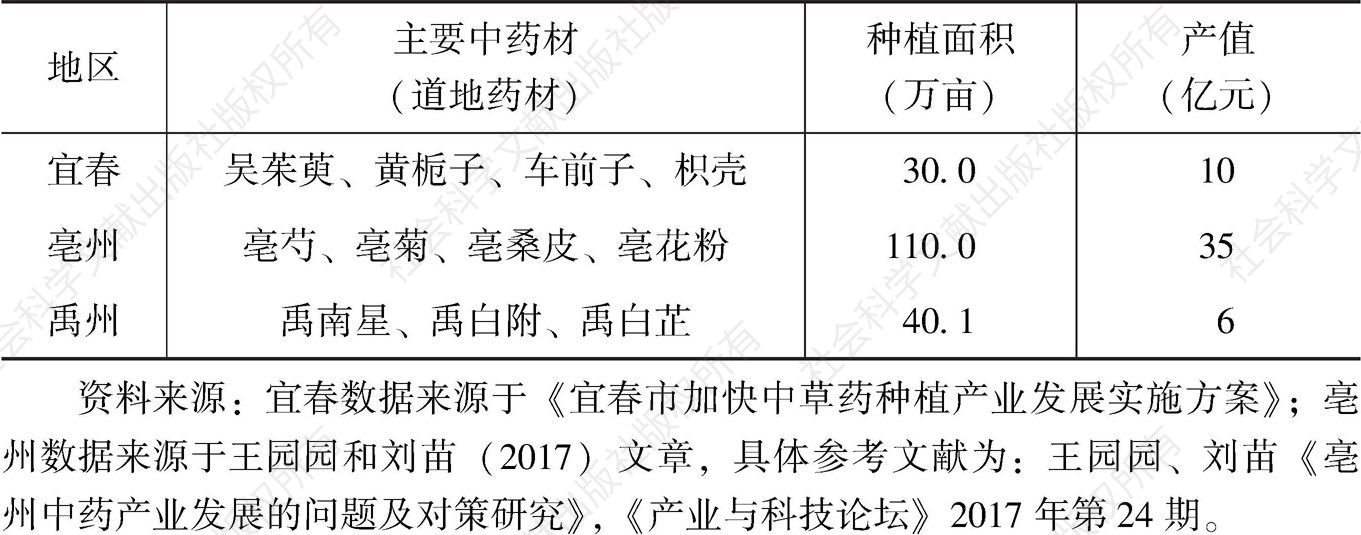 表12 宜春、亳州、禹州中药材种植概况