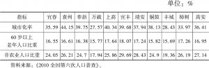 表13 宜春市各县市城镇化与人口结构指标