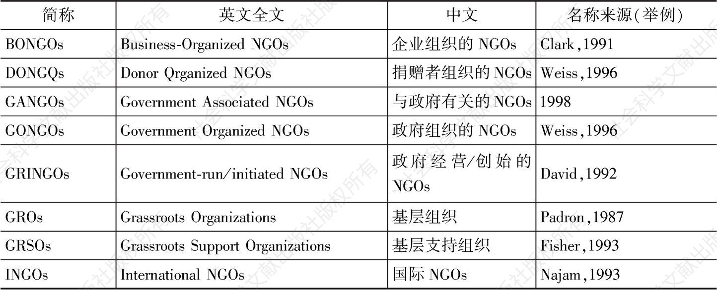 附表：有关非政府组织（NGOs）的各类组织