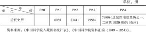 表3-1 1950～1954年近代史研究所入藏图书统计