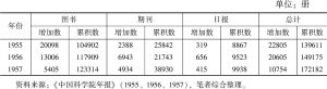 表3-2 近代史研究所1955～1957年图书资料增加情况（不含南京史料整理处所藏资料）