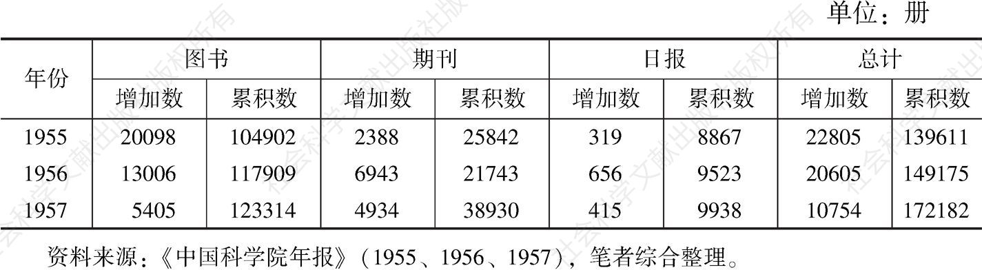 表3-2 近代史研究所1955～1957年图书资料增加情况（不含南京史料整理处所藏资料）