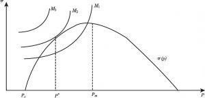 图2-1 佩尔兹曼模型（最优规制政策）