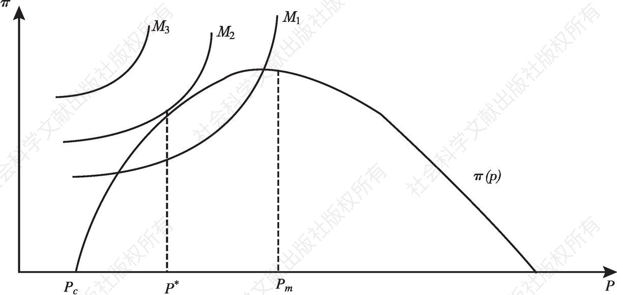 图2-1 佩尔兹曼模型（最优规制政策）