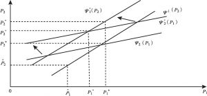 图2-2 贝克尔模型（政治均衡）