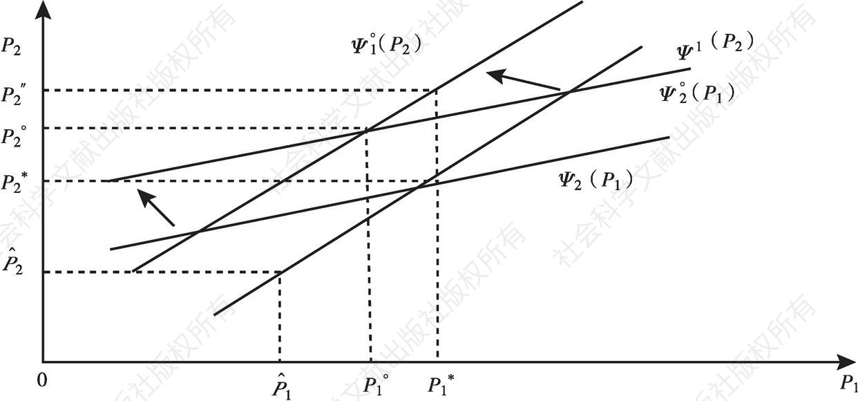 图2-2 贝克尔模型（政治均衡）