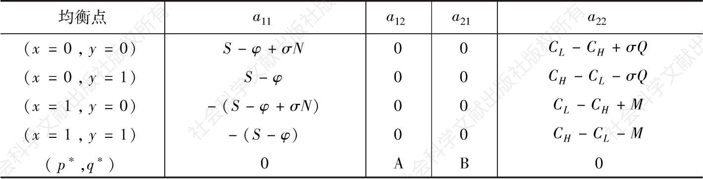 表5-2 局部均衡点处的a11、a12、a21、a22具体取值