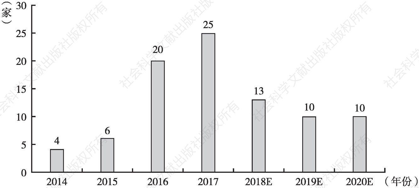 图2 2014～2020年中国计算机视觉新增企业数量