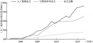 图2 全球人工智能论文增长率（1996～2017年）