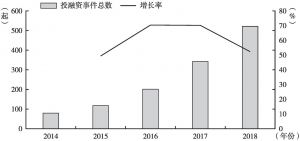 图4 2014～2018年人工智能投融资事件数及增长率