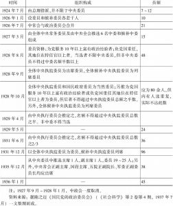 表7-5 国民党中政会的组织构成及员额变迁