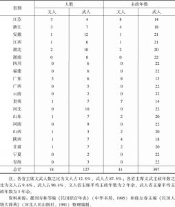 表7-8 省政府主席文武出身背景及主政年数统计（1928～1949年）
