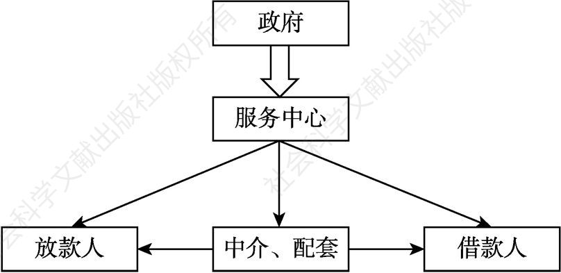 图4-1 服务中心的组织模式
