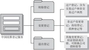 图4-8 中国结算登记服务分类