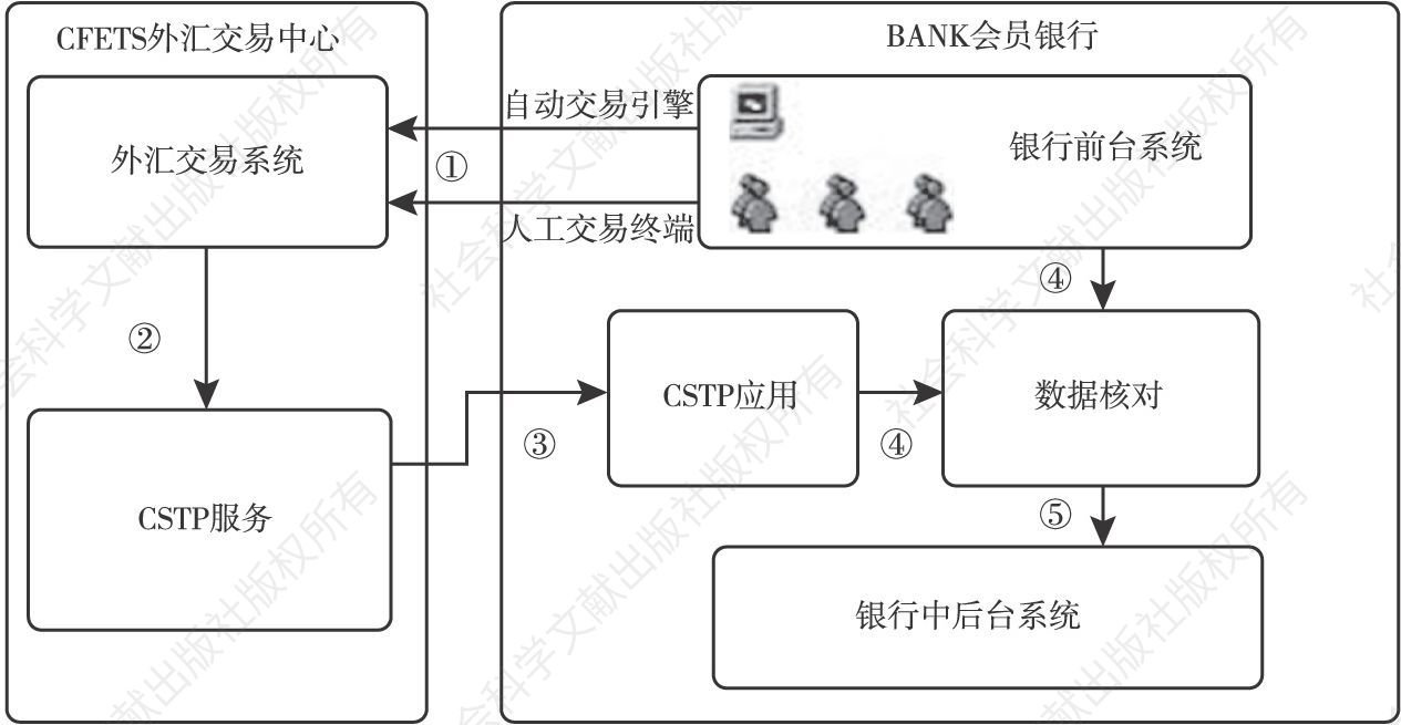 图4-13 CSTP基本业务流程