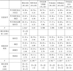 表10 学校适应在汉语水平及家庭经济状况上的差异分析