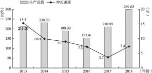 图1 2013～2018年嘉峪关市生产总值及增长速度