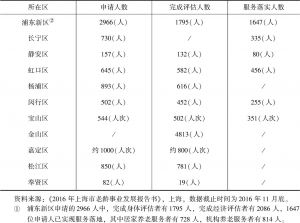 表1 上海市各区评估体系实行情况