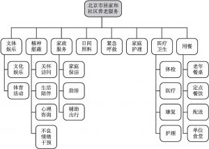 图1 北京市居家和社区养老服务