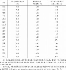 表1 北京市各区社区养老服务设施的分布情况