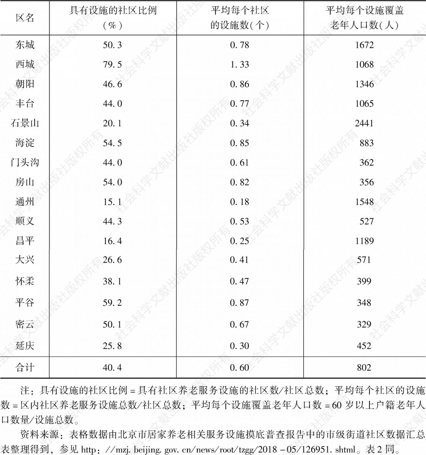 表1 北京市各区社区养老服务设施的分布情况