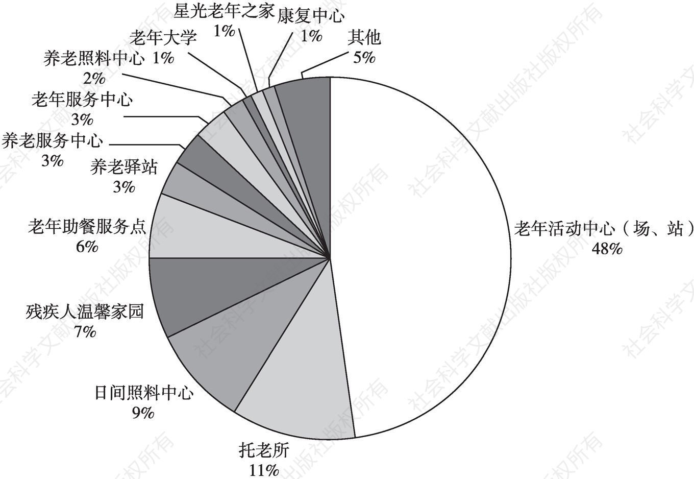 图2 北京市不同类型的社区养老服务设施占比